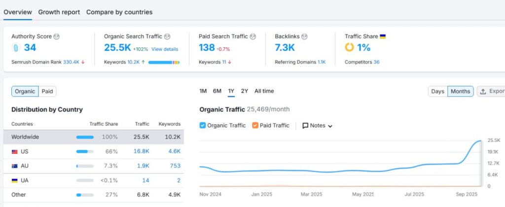 organic traffic