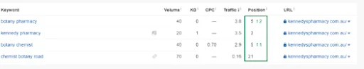 keyword positions in internet marketing services