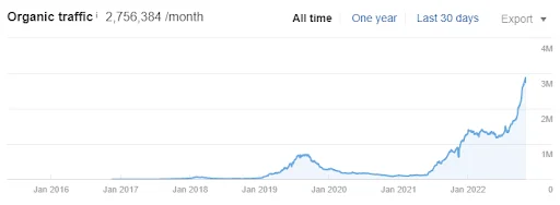 seo as a service to increase organic traffic