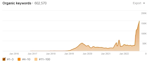 professional seo service to increase organic keywords