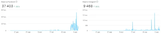 promote posts in facebook and audience reach