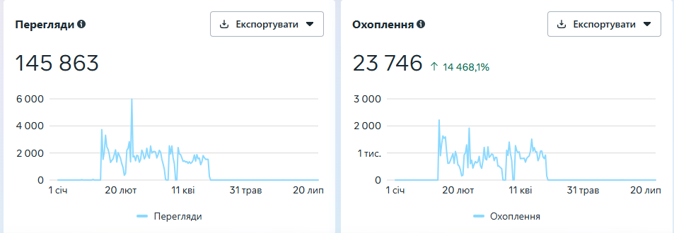 просмотры и охват