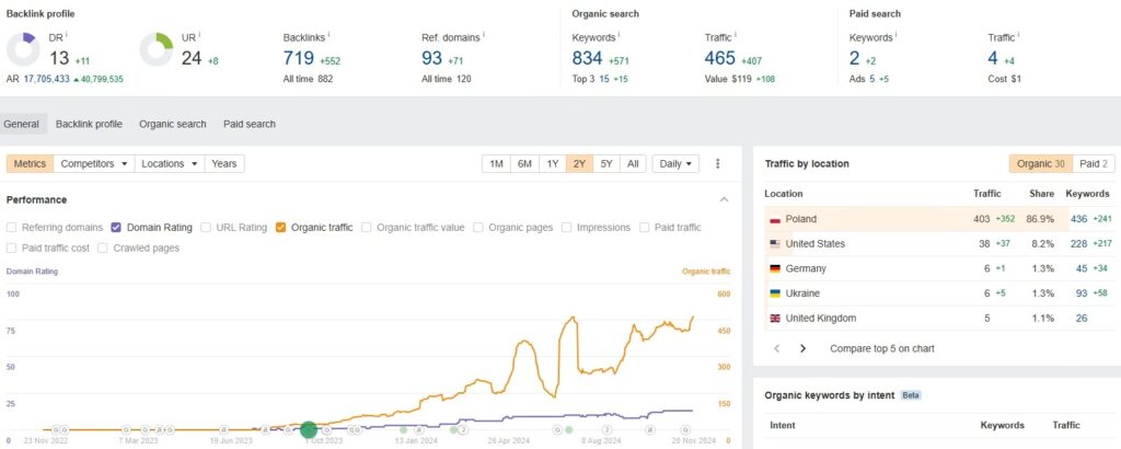 internal and external site optimization