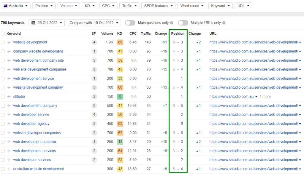 Increase in site traffic
