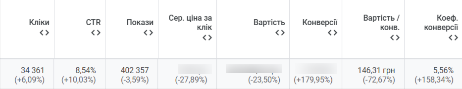 PPC efficiency