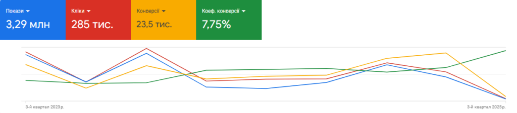 Increased impressions, clicks, and conversions