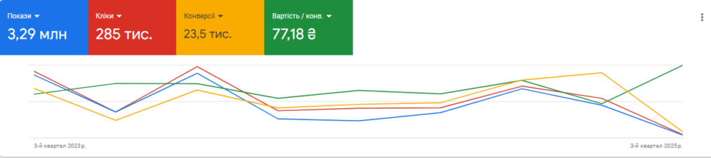 Increased conversions