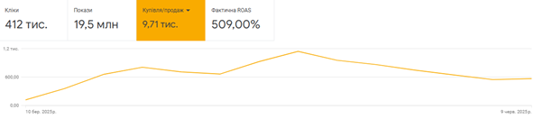 increase in purchases