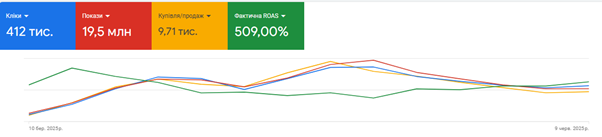 increase in website views