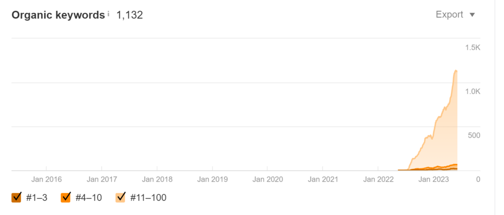 Organic Traffic