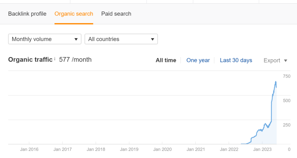 Increase in Relevant Keywords