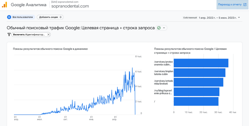Increase in Website Traffic