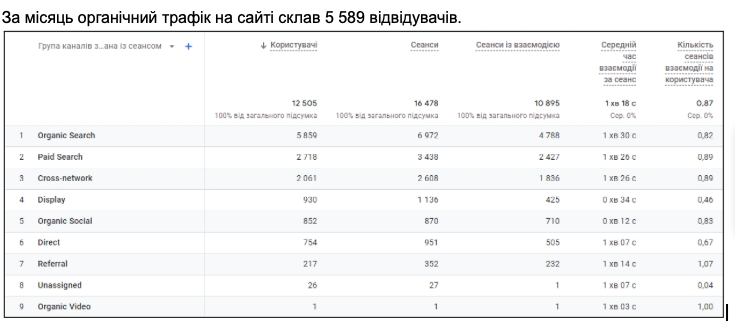 Increase in relevant keywords