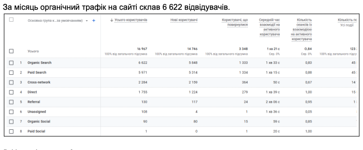 analysis of site visits