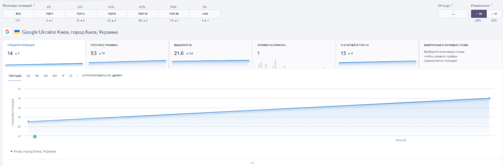 growth of site positions