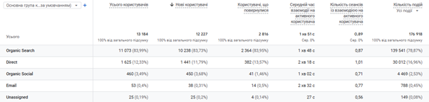 organic traffic on the site