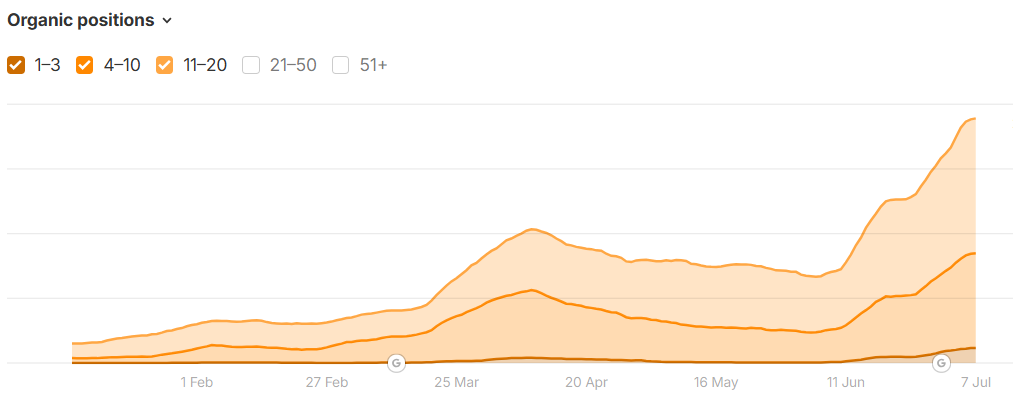 growth in organic traffic