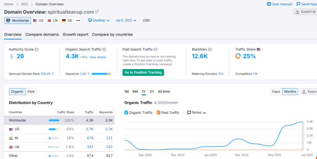 Strong backlink profile