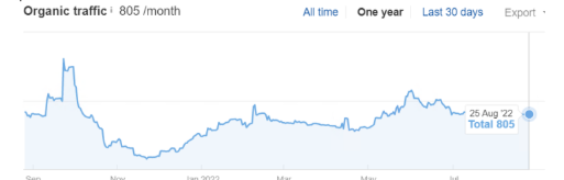 growth in organic traffic