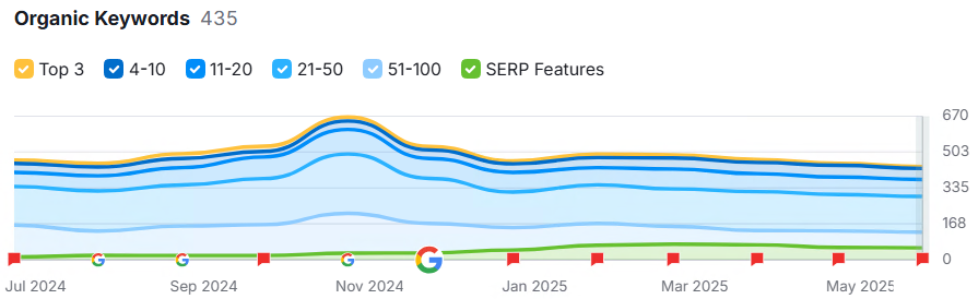 increase in keywords