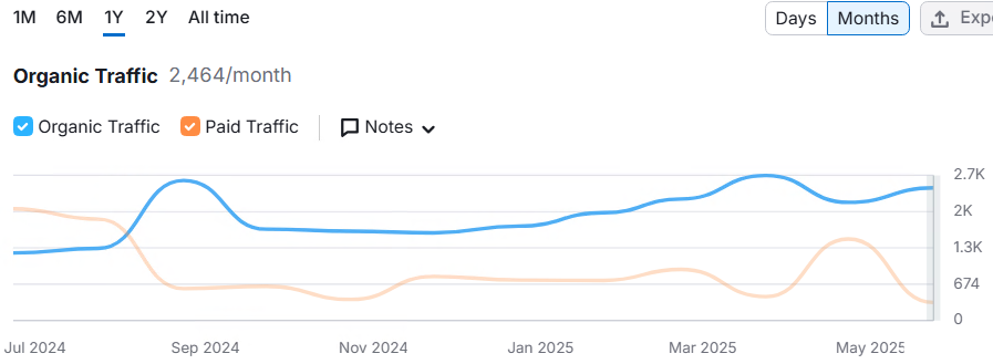 organic traffic