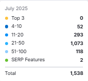 increase in keywords