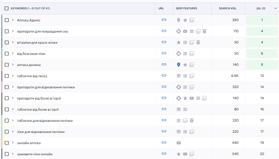TOP keywords