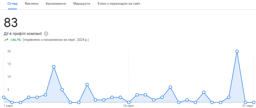 діії в профілі