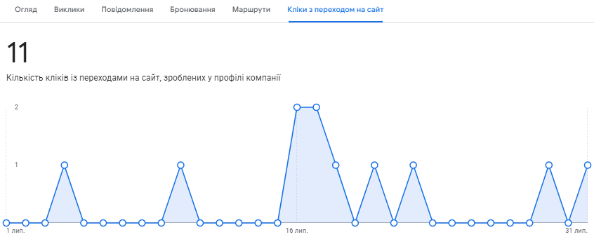 кліки з переходом на сайт