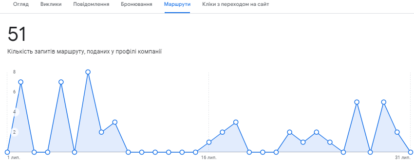 Кількість запитів маршруту