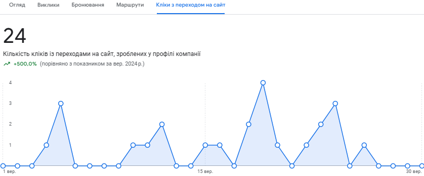 кліки з переходом на сайт