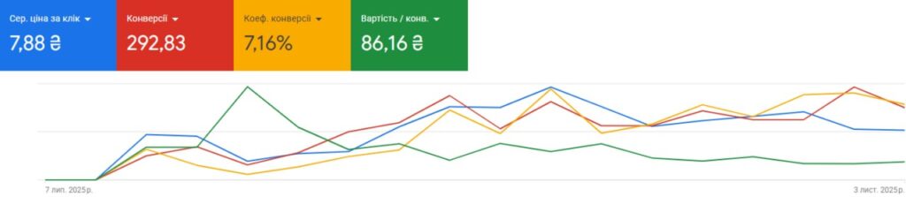 8 липня - 7 листопада 2.jpg increase in conversions