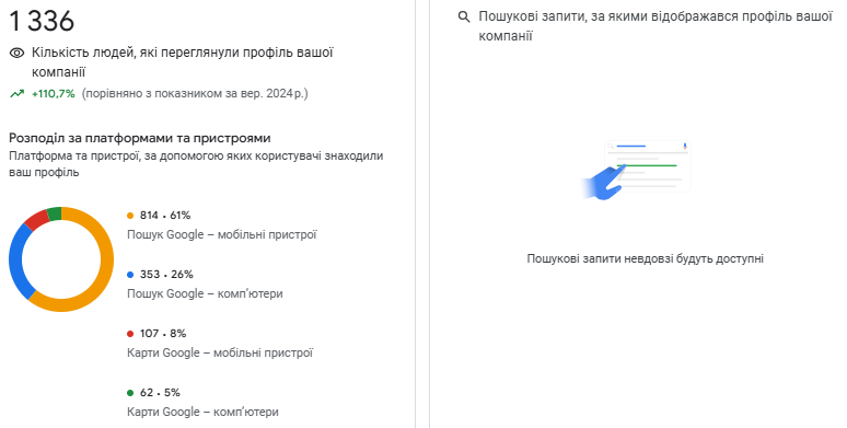 increase in the audience on the site