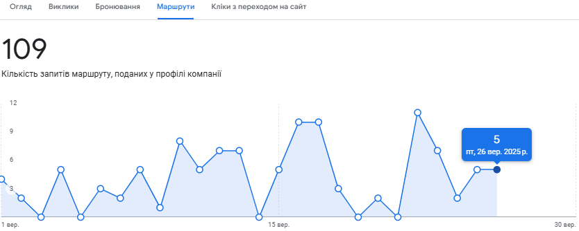 Количество запросов маршрута