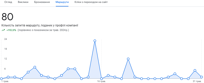 Кількість запитів маршруту