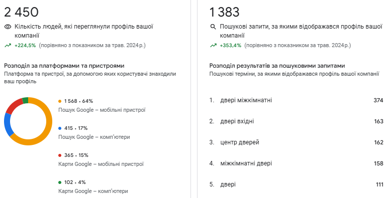 збільшення аудиторії на сайті
