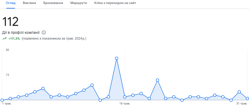 действия в профиле