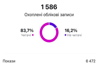 Охваченные аккаунты Avis