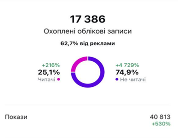 Avis охваченные аккаунты
