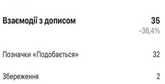 Взаимодействия с постом
