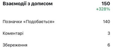 взаимодействия с записями
