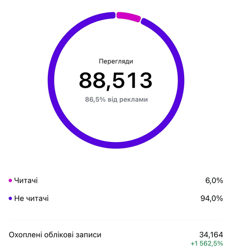 Просмотры на странице OTP Group