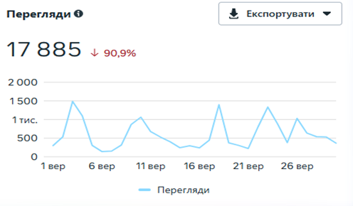 Кількість переглядів у Facebook