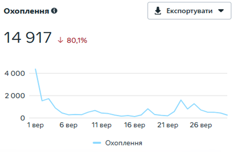 кількість охоплень