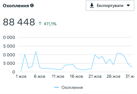 увеличение просмотров