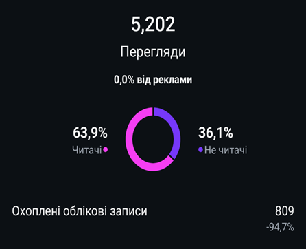 Просмотры на странице OTP Group