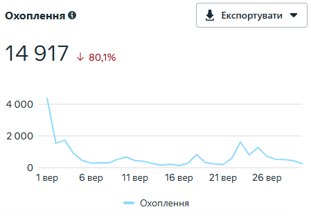 number of impressions