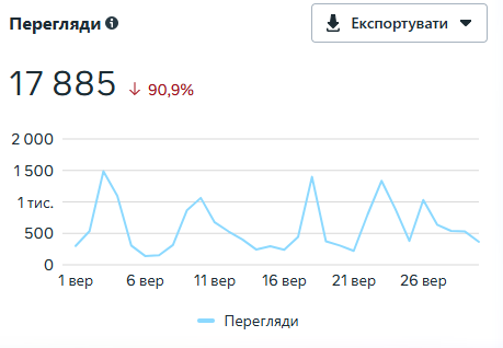 Number of views on Facebook