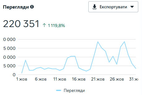 increase in views