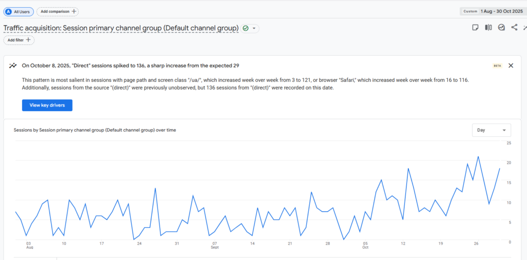 Increase in traffic